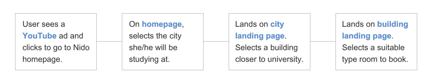 Selecting a room journey. New user